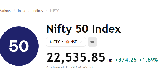 Nifty 50 jumped 374.25 points (1.69%)