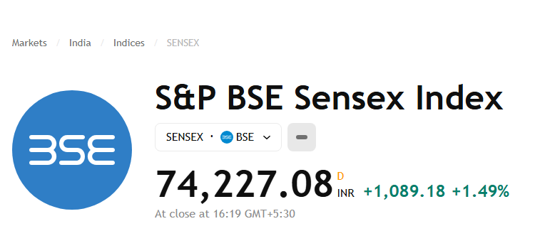 Sensex surged by 1,089.18 points (1.49%)