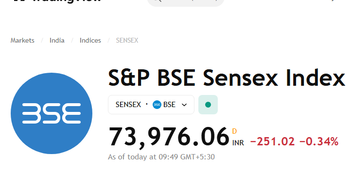Sensex dropped 442.59 points (0.60%) to 73,784.