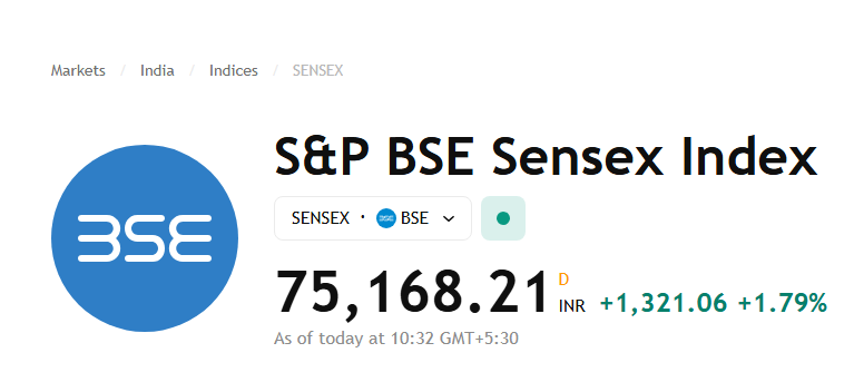 Sensex surged 1,472.2 points