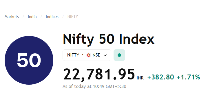 Nifty gained 475.3 points