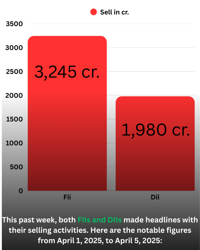 This past week, both FIIs and DIIs made headlines with their selling activities Here are the notable figures from April , , to April ,