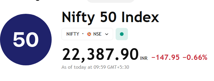 Nifty fell 144.90 points (0.64%) to 22,390.95